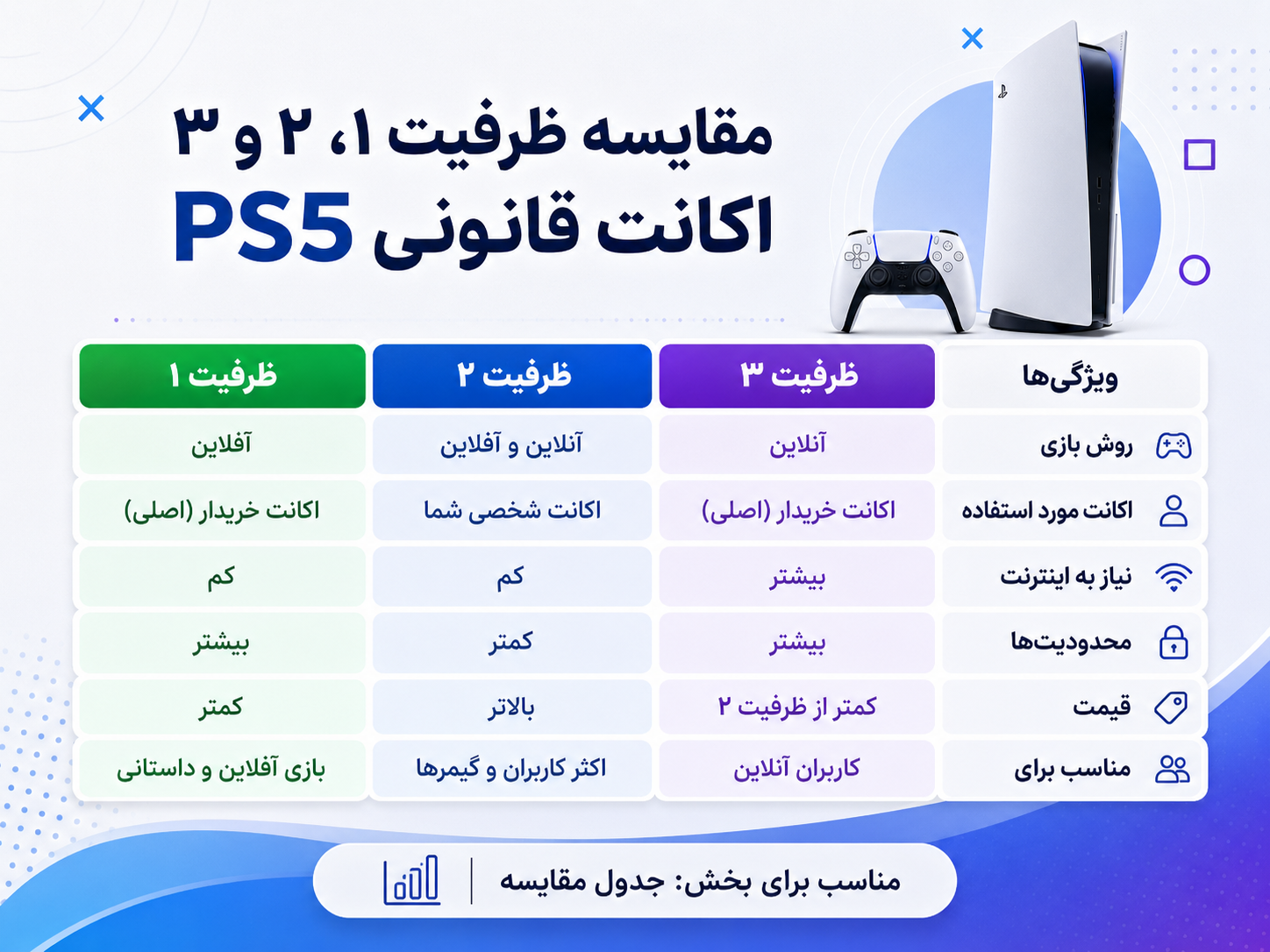 اکانت قانونی PS5 چیست؟ تفاوت ظرفیت ۱، ۲ و ۳ به زبان ساده